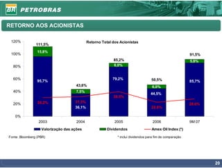 RETORNO AOS ACIONISTAS

 120%                                       Retorno Total dos Acionistas
                111,5%
                 15,8%
 100%                                                                                                    91,5%
                                                          85,2%                                          5,8%
  80%                                                     6,0%


  60%                                                     79,2%                   50,5%
                 95,7%                                                                                   85,7%
                                     43,6%                                        6,0%
  40%                                7,5%
                                                                                 44,5%
                                                          39,5%
                 30,2%              31,5%
  20%                                                                                                    28,0%
                                    36,1%                                         22,8%

   0%
                  2003               2004                  2005                    2006                  9M 07
                   Valorização das ações               Dividendos                 Amex Oil Index (*)

Fonte: Bloomberg (PBR)                                      * inclui dividendos para fim de comparação




                                                                                                                 20
 