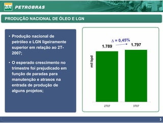 PRODUÇÃO NACIONAL DE ÓLEO E LGN



 • Produção nacional de
   petróleo e LGN ligeiramente                   Δ = 0,45%
                                            1.789          1.797
   superior em relação ao 2T-
   2007;




                                  mil bpd
 • O esperado crescimento no
   trimestre foi prejudicado em
   função de paradas para
   manutenção e atrasos na
   entrada de produção de
   alguns projetos;


                                             2T07          3T07




                                                                   3
 