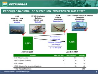 PRODUÇÃO NACIONAL DE ÓLEO E LGN: PROJETOS EM 2006 E 2007
                                            FPSO - Capixaba             P-34               FPSO – Cidade do Rio de Janeiro
                 P-50
                                               Golfinho               Jubarte                        Espadarte
            Albacora Leste
                                              100.000 bpd            60.000 bpd                     100.000 bpd
             180.000 bpd
                                                Maio 06             Dezembro 06                      Janeiro 07
               Abril 06




                                                                Novos Sistemas
                                                                 Δ +203 mil bpd

                                                              Sistemas Existentes*            1.796
                                  1.763                          Δ -170 mil bpd

                                                                Δ +33 mil bpd

                            Jan-Set 2006                                                   Jan-Set 2007
                                           Unidade                    9M06 (mil bpd)       9M07 (mil bpd)   Variação
                 P-50 (Albacora Leste)                                               31               148        117
                 FPSO-Capixaba (Golfinho)                                            20                38         18

                 P-34 (Jubarte)                                                        -               40         40
                 FPSO-Cidade do Rio de Janeiro (Espadarte)                             -               28         28

                 Total Novos Sistemas                                                                           203
* Declínio Natural e Paradas de Produção                                                                                     4
 