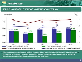 REFINO NO BRASIL E VENDAS NO MERCADO INTERNO

      Mil barris/dia                                                                                                                    %

                      89                                                                                                                     90
 1. 9 5 0                                                                    90                                                91
                                                                                                   89
                        79                        85                                                78                         78
                                                                             77                                                              80

                                                   78                1.781                   1.796                     1.806
 1. 8 0 0
                  1.753 1.746                                                                                                   1.765

                                            1.696      1.711                                          1.709                                  70

                                                                              1.646
 1. 6 5 0
                                                                                                                                             60




 1. 5 0 0                                                                                                                                    50
                       3 T0 6                     4 T0 6                 1T0 7                    2 T0 7                    3 T0 7
            Pr o d ução N acio nal d e D er ivad o s                              V o lume d e V end as d e D er ivad o s

            U t iliz ação C ap acid ad e N o minal - B r asil ( %)                Par t icip ação ó leo nacio nal na C ar g a Pr o cessad a ( %)


• Forte incremento no volume de vendas em decorrência do crescimento econômico e sazonalidade. O
  incremento da produção nacional, no entanto, não foi suficiente para fazer frente a tal demanda,
  fazendo-se necessário aumento da importação de derivados.

                                                                                                                                                  8
 