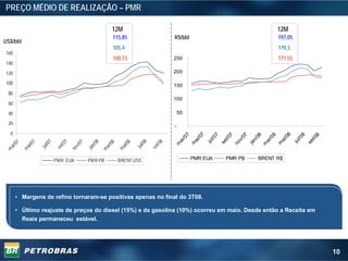 PREÇO MÉDIO DE REALIZAÇÃO – PMR

                                                        12M                                                                                           12M
                                                         115,85                       R$/bbl                                                          197,05
US$/bbl
                                                         105,4                                                                                        179,3
 160
                                                         100,73                       250                                                             171,55
 140
 120                                                                                  200

 100                                                                                  150
 80
                                                                                      100
 60
 40                                                                                       50

 20
                                                                                      -
  0




                                                                                                       7




                                                                                                                                                          8
                                                                                               7




                                                                                                                                                  8
                                                                                                               7




                                                                                                                                                                   8
                                                                                                                        7




                                                                                                                                          8




                                                                                                                                                                            8
                                                                                                                                 07
                                                                                                     /0




                                                                                                                                                        /0
                                                                                                                     t/0




                                                                                                                                        /0




                                                                                                                                                                         t/0
                                                                                            /0




                                                                                                                                                 /0
                                                                                                              l/0




                                                                                                                                                                  l/0
                                                                                                                             v/
                                                                                                   ai




                                                                                                                                                      ai
                                                                                          ar




                                                                                                                                               ar
                                                                                                                                         n
                                                                                                           ju




                                                                                                                                                               ju
                                                                                                                    se




                                                                                                                                                                        se
                   /07




                                                                      /08




                                                                                                                            no
                               7




                                                8




                                                                                  8




                                                                                                                                      ja
             07




                                     /07




                                                                08
    /07




                                                       /08




                                                                                                   m




                                                                                                                                                      m
                                                                                      m




                                                                                                                                              m
                           t/ 0




                                              /0




                                                                              t/ 0
          ai/




                                                             ai/
                  jul




                                                                     jul
                                           jan
                                      v
 ar




                                                    ar
                         se




                                                                            se
                                   no
          m




                                                             m
m




                                                    m




                         PMR EUA           PMR PB            BRENT US$                             PMR EUA            PMR PB                 BRENT R$




       • Margens de refino tornaram-se positivas apenas no final do 3T08.

       • Último reajuste de preços do diesel (15%) e da gasolina (10%) ocorreu em maio. Desde então a Receita em
         Reais permaneceu estável.




                                                                                                                                                                                10
 