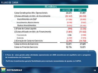 FLUXO DE CAIXA
                                                     R$ milhões
                                                                           Jan-Set/08           2007
               Caixa Gerado pelas Ativ. Operacionais                            34.673            41.897
               (-)Caixa utilizado em Ativ. de Investimento                     (35.167)          (45.233)
                   Investimentos em E&P                                         (17.286)          (20.405)
                  Investimentos Abastecimento                                    (8.140)           (9.647)
                   Outros Investimentos                                          (9.741)          (15.181)
               (=)Fluxo de Caixa Líquido                                           (494)          (3.336)
               (-)Caixa utilizado em Ativ. de Financimento                       (1.801)         (11.422)
                  Financiamento                                                   4.386            (3.948)
                  Dividendo                                                      (6.187)           (7.474)
               (=)Geração de Caixa no Exercício                                 (2.295)          (14.758)
               Caixa no Início do Exercício                                     13.071            27.829
               Caixa no Final do Exercício                                      10.776            13.071


 • O fluxo de caixa gerado pelas atividades operacionais em 2008 encontra-se em equilíbrio com o programa
   de investimentos da Companhia;

 •   Perfil dos Investimentos garante flexibilidade para eventuais necessidades de ajustes no CAPEX.




                                                                                                             16
 
