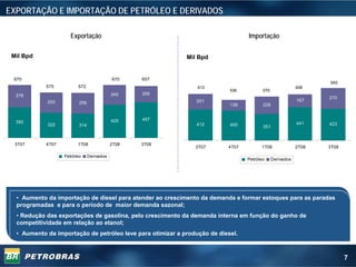 EXPORTAÇÃO E IMPORTAÇÃO DE PETRÓLEO E DERIVADOS

                      Exportação                                                 Importação

 Mil Bpd                                                    Mil Bpd


 670                                        670    657
                                                                                                                 693
            575          572                                    613                                       608
                                                                           536          579
  278                                       245    200
                                                                                                                 270
            253                                                201                                        167
                          258                                              136          228


                                            425    457
  392                                                                                                     441    423
            322           314                                  412         400          351


  3T07      4T07         1T08               2T08   3T08
                                                               3T07       4T07         1T08               2T08   3T08

                   Petróleo     Derivados
                                                                                 Petróleo     Derivados




  • Aumento da importação de diesel para atender ao crescimento da demanda e formar estoques para as paradas
  programadas e para o período de maior demanda sazonal;
  • Redução das exportações de gasolina, pelo crescimento da demanda interna em função do ganho de
  competitividade em relação ao etanol;
  • Aumento da importação de petróleo leve para otimizar a produção de diesel.



                                                                                                                        7
 