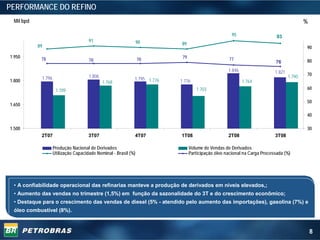 PERFORMANCE DO REFINO
 Mil bpd                                                                                                                                   %

                                                                                                      95                    93
                                      91                         90
           89                                                              89
                                                                                                                                           90
1.950       78                                                              79                       77
                                      78                         78                                                                        80
                                                                                                                           76
                                                                                                    1.846                  1.821
                                      1.806                                                                                        1.790   70
            1.796                                            1.795 1.776
1.800                                         1.768                        1.776                            1.764
                     1.709                                                          1.703                                                  60

                                                                                                                                           50
1.650

                                                                                                                                           40

1.500                                                                                                                                      30
            2T07                      3T07                   4T07          1T08                     2T08                   3T08

                    Produção Nacional de Derivados                               Volume de Vendas de Derivados
                    Utilização Capacidade Nominal - Brasil (%)                   Participação óleo nacional na Carga Processada (%)




 • A confiabilidade operacional das refinarias manteve a produção de derivados em níveis elevados,;
 • Aumento das vendas no trimestre (1,5%) em função da sazonalidade do 3T e do crescimento econômico;
 • Destaque para o crescimento das vendas de diesel (5% - atendido pelo aumento das importações), gasolina (7%) e
 óleo combustível (8%).



                                                                                                                                               8
 