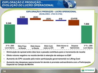 EXPLORAÇÃO E PRODUÇÃO -
EVOLUÇÃO DO LUCRO OPERACIONAL

                                EXPLORAÇÃO E PRODUÇÃO - LUCRO OPERACIONAL
                                               (R$ MILHÕES - 2T09 VS 3T09)
                       2.806           (820)
                                                       (425)          418              (2.419)

     8.246                                                                                            7.806




     2º Tri - 2009   Efeito Preço   Efeito Volume    Efeito Custo   Efeito Volume no    Despesas       3º Tri – 2009
    Lucro Operac.     na Receita     na Receita     médio no CPV           CPV         Operacionais   Lucro Operac.

•     Diminuição do spread entre óleo leve e pesado contribuiu para o incremento de receita
•     Efeito volume negativo na receita devido à retenção de estoque no E&P
•     Aumento do CPV causado pela maior participação governamental no Lifting Cost
•     Aumento das despesas operacionais foi devido à provisão extraordinária com a Participação
      Especial no Campo de Marlim


14
 