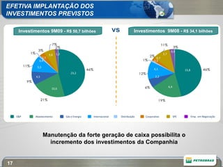 EFETIVA IMPLANTAÇÃO DOS
INVESTIMENTOS PREVISTOS

      Investimentos 9M09 - R$ 50,7 bilhões                                            vs              Investimentos 9M08 - R$ 34,1 bilhões

                                   7%                                                                                      11%
                                    2%                                                                                                 3%
                           3%                                                                                                      0,9
                                                                                                                                                      0,5
               1%                3,8 0,4
                                      1,2                                                                                  3,7
                           1,1                                                                                  2%
                     0,4     1,5                                                                                    0,7
               0,1         0,4                                                                             1%     0,3
           11%1,0         5,5
                                                                46%                                               4,1                        15,8            46%
                                                    23,2                                                  12%
             1,5      4,5                 7,1                                                                        2,2
             9%
                   2,8d
                                   10,6                                                                     6%                   6,4



                            21%                                                                                         19%



     E&P              Abastecimento             Gás e Energia         Internacional        Distribuição     Corporativo                SPE          Emp. em Negociação




                                Manutenção da forte geração de caixa possibilita o
                                  incremento dos investimentos da Companhia


17
 