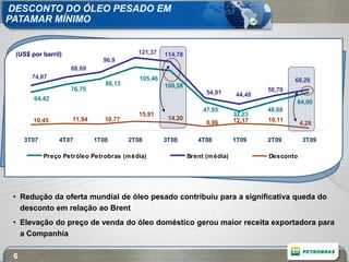 DESCONTO DO ÓLEO PESADO EM
PATAMAR MÍNIMO


 (US$ por barril)                         121,37    114,78
                               96,9
                    88,69
       74,87                               105,46                                             68,28
                                86,13               100,58
                    76,75                                                             58,79
                                                                   54,91      44,40
       64,42
                                                                                              64,00
                                                                  47,95               48,68
                                           15,91                              32,23
       10,45         11,94      10,77                14,20                    12,17   10,11
                                                                   6,96                          4,28

     3T07        4T07        1T08       2T08        3T08        4T08          1T09    2T09       3T09

            Preço Petróleo Petrobras (m édia)                Brent (m édia)           Desconto




 • Redução da oferta mundial de óleo pesado contribuiu para a significativa queda do
   desconto em relação ao Brent
 • Elevação do preço de venda do óleo doméstico gerou maior receita exportadora para
   a Companhia

 6
 