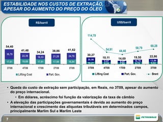 ESTABILIDADE NOS CUSTOS DE EXTRAÇÃO,
APESAR DO AUMENTO DO PREÇO DO ÓLEO

                        R$/barril                                                 US$/barril



                                                         114,78


54,40                                                                                                   68,28
                                                                          54,91                 58,79
           41,48                       38,86     41,62                             44,40
                        34,24
 36,79                                                   30,27
            22,39        16,33         21,28     24,78                                                  22,86
                                                                       18,11      14,69        19,50
                                                         20,06                                          13,84
 17,61      19,09        17,91         17,58     16,84                  9,87        6,87       10,78
                                                         10,21          8,24        7,82       8,72      9,02

 3T08       4T08         1T09           2T09     3T09    3T08           4T08       1T09        2T09     3T09

         Lifting Cost               Part. Gov.                   Lifting Cost          Part. Gov.        Brent



 • Queda do custo de extração sem participação, em Reais, no 3T09, apesar do aumento
   do preço internacional.
      • Em dólares, acréscimo foi função da valorização da taxa de câmbio
 • A elevação das participações governamentais é devida ao aumento do preço
   internacional e crescimento das alíquotas tributáveis em determinados campos,
   principalmente Marlim Sul e Marlim Leste

7
 