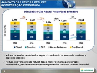 AUMENTO DAS VENDAS REFLETE
RECUPERAÇÃO ECONÔMICA

                              Derivados e Gás Natural no Mercado Brasileiro


                  2.118           2.085                           1.998          2.054
                   337             302           1.824                            244
                                                                    244
                                                 215
 Mil barris/dia




                   404             498                              456           492
                                                 453
                   224             211                              212           222
                   354                           195
                                   329           303                331           327

                   799             745           658                755           769

                   3T08           4T08           1T09               2T09          3T09

                     Diesel     Gasolina   GLP          Outros Derivados   Gás Natural


 • Volume de vendas de derivados segue o crescimento da economia brasileira e
   aspectos sazonais
 • Redução na venda de gás natural dada a menor demanda para geração
   termoelétrica, parcialmente compensado pelo maior consumo do setor industrial


 9
 