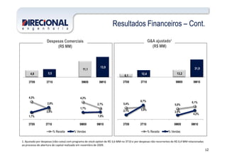 4,8 5,5
11,1
13,9
% Direcional
Resultados Financeiros – Cont.
Despesas Comerciais
(R$ MM)
G&A ajustado¹
(R$ MM)
6,1
12,4 13,2
31,9
% Direcional
12
3T09 3T10 9M09 9M10
4,3%
2,6%
4,2%
2,7%
1,7%
2,9%
1,7%
1,8%
3T09 3T10 9M09 9M10
% Receita % Vendas
1. Ajustado por despesas (não-caixa) com programa de stock-option de R$ 3,6 MM no 3T10 e por despesas não recorrentes de R$ 0,4 MM relacionadas
ao processo de abertura de capital realizado em novembro de 2009.
5,4%
5,9%
5,0%
6,1%
2,1%
6,7%
2,0%
4,2%
3T09 3T10 9M09 9M10
% Receita % Vendas
3T09 3T10 9M09 9M10
 