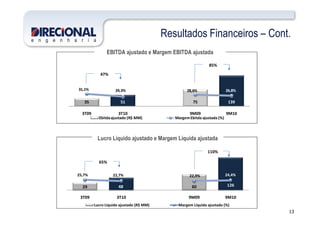 Resultados Financeiros – Cont.
47%
85%
EBITDA ajustado e Margem EBITDA ajustada
35 51 75 139
31,1% 24,3% 28,6% 26,8%
3T09 3T10 9M09 9M10
13
Lucro Líquido ajustado e Margem Líquida ajustada
65%
110%
29 48 60 126
25,7% 22,7% 22,9% 24,4%
3T09 3T10 9M09 9M10
Lucro Líquido ajustado (R$ MM) Margem Líquida ajustada (%)
3T09 3T10 9M09 9M10
Ebitdaajustado (R$ MM) MargemEbitda ajustada (%)
 