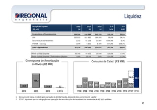 Liquidez
Situação de Liquidez 3T09 2T10 3T10 ∆∆∆∆ % ∆∆∆∆ %
(R$ mil) (a) (b) (c) (c/a) (c/b)
Emprestimos e Financiamentos 104.326 220.384 245.724 135,5% 11,5%
SFH 102.015 161.435 184.243 80,6% 14,1%
Securitização de Recebíveis 1.232 55.123 53.097 4209,8% -3,7%
FINAME e Leasing 1.079 3.826 8.384 677,0% 119,1%
Caixa e Equivalentes 67.576 296.036 235.075 247,9% -20,6%
Dívida (caixa) Liquida -36.750 -75.652 10.649 -129,0% -114%
14
Cronograma de Amortização
da Dívida (R$ MM)
Consumo de Caixa1 (R$ MM)
44,6
164,3
31,6 5,2
2010 2011 2012 + 2013
12,9
44,7
28,2 26,6
14,5
25,3 22,5
32,7 41,2
19,4
86,354,3
1T08 2T08 3T08 4T08 1T09 2T09 3T09 4T09 1T10 2T10* 3T10
1. Consumo de Caixa: medido pela variação da dívida líquida, deduzida dos aumentos de capital
2. 2T10*: Ajustado por co-obrigação em operação de securitização de recebíveis no montante de R$ 54,3 milhões.
Dívida (caixa) Liquida´/ Patrimônio Líquido -9,4% -10,3% 1,4% -114,4% -113%
 