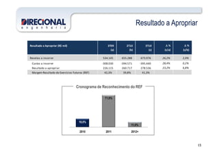 Resultado a Apropriar
Resultado a Apropriar (R$ mil) 3T09 2T10 3T10 ∆∆∆∆ % ∆∆∆∆ %
(a) (b) (c) (c/a) (c/b)
Receitas a incorrer 534.145 655.288 673.976 26,2% 2,9%
Custos a incorrer -308.030 -394.571 -395.440 28,4% 0,2%
Resultado a apropriar 226.115 260.717 278.536 23,2% 6,8%
Margem Resultado de Exercícios Futuros (REF) 42,3% 39,8% 41,3%
15
18,0%
71,0%
11,0%
2010 2011 2012+
Cronograma de Reconhecimento do REF
 