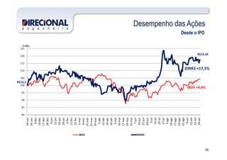 105
110
115
120
125
Desempenho das Ações
DIRR3 +17,5%
Desde o IPO
Índice
R$12,34
16
80
85
90
95
100
18-nov
26-nov
3-dez
10-dez
17-dez
28-dez
6-jan
13-jan
20-jan
28-jan
4-fev
11-fev
22-fev
1-mar
8-mar
15-mar
22-mar
29-mar
5-abr
12-abr
19-abr
26-abr
3-mai
10-mai
17-mai
24-mai
31-mai
7-jun
14-jun
21-jun
28-jun
5-jul
13-jul
20-jul
27-jul
3-ago
10-ago
17-ago
24-ago
31-ago
8-set
15-set
22-set
29-set
IBOV DIRR3
IBOV +4,4%
R$10,5
 