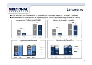 4.470
8.492
7.171
-16%
-60%
362
702 652
-7%
-55%
Lançamentos
Foram lançadas 1.788 unidades no 3T10, totalizando um VGV de R$ 188 MM (R$ 162 MM % Direcional)
Lançamentos no 3T10 concentrados no segmento popular (98,7% das unidades) e região NO e CO (74,9%).
Lançamentos - % Direcional (R$ MM) Número de Unidades Lançadas
5
3T09 3T10 9M09 9M10
21,4% 19,0%
49,0%18,7%
98,7%
37,2%
46,2%59,9%
1,3%
37,9%
0,3%
5,9%
4,5%
Média-Alta
Média
Popular
0 - 3 SM
4.470
1.788
3T09 3T10 9M09 9M10
362
162
3T09 3T10 9M09 9M10
Segmentação GeográficaSegmentação Econômica
3T09 3T10 9M09 9M10
87,3%
50,9%
76,5% 74,6%
24,0%
8,8% 19,0%
12,7%
25,1%
14,7%
6,4%
Sudeste
Centro-oeste
Norte
 