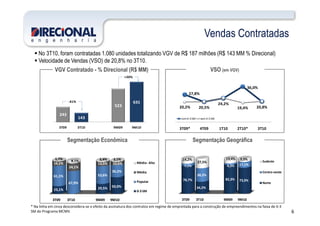 243
523
631
+20%
-41%
Vendas Contratadas
No 3T10, foram contratadas 1.080 unidades totalizando VGV de R$ 187 milhões (R$ 143 MM % Direcional)
Velocidade de Vendas (VSO) de 20,8% no 3T10.
VSO (em VGV)VGV Contratado - % Direcional (R$ MM)
27,8%
20,5%
24,2%
36,0%
20,8%20,2% 19,4%
6
243
143
3T09 3T10 9M09 9M10
Segmentação Econômica Segmentação Geográfica
3T09 3T10 9M09 9M10
78,7%
34,2%
82,3% 73,9%
7,1%
38,3%
4,3% 17,1%
14,2%
27,5%
13,4% 9,0%
Sudeste
Centro-oeste
Norte
* Na linha em cinza desconsidera-se o efeito da assinatura dos contratos em regime de empreitada para a construção de empreendimentos na faixa de 0-3
SM do Programa MCMV.
3T09* 4T09 1T10 2T10* 3T10
com 0-3 SM sem 0-3 SM
3T09 3T10 9M09 9M10
23,1% 29,5% 50,0%
61,1%
67,9%
53,6%
36,2%
14,1%
24,1%
13,5% 10,6%
1,7%
8,1% 3,4% 3,1%
Média- Alta
Média
Popular
0-3 SM
 