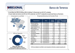 Banco de Terrenos
Land Bank de R$ 8,6 bilhões (R$ 6,2 bilhões % Direcional) com 66.167 unidades
Custo médio de terreno de 8,6% do VGV potencial, com 80,1% adquirido via permuta física ou financeira
Composição do Land Bank Empreendimentos de Grande Porte
RO Manaus Total Ville AM Em construção 3,576 2,136 225
Total Ville Bella Cittá PA Em construção 4,049 3,732 347
Total Ville Marabá PA Em construção 5,712 4,664 461
Empreendimentos Status
Total de
Unidades
N
o
de unidades
a serem
lançadas
VGV (R$ MM) a
ser lançado
ES
AM
9,1%
MG
38,2%
RO
4,5%
SP
PA
13,6%
DF
28,2%
7
“MINHA CASA, MINHA VIDA”
46.116 unidades elegíveis ao Programa
Equivalente 69,7% do total do banco de terrenos
81,8% das unidades do Land Bank a serem lançadas são referentes a projetos de grande porte
VGV por Segmento
Média-alta
1,3%
Médio
23,9%
Popular
73,8%
Comercial
0,9%
Allegro Residencial Club AM Em construção 1,648 704 112
Setor Total Ville DF Em construção 5,096 2,520 244
Total Ville Porto Velho RO Em construção 2,428 1,844 144
Dream Park ES Em construção 1,034 658 112
Eliza Miranda AM Em construção 2,112 128 20
Cachoeiras do Madeira RO Em construção 1,278 426 78
Águas Claras DF Lançamento 1S11 1,148 1,148 429
Granjas Werneck MG Lançamento 2S11 15,000 15,000 1,500
Floramar MG Lançamento 1S11 1,261 1,261 216
Samambaia DF Lançamento 1S12 14,614 14,614 1,584
Projeto Macaé RJ Em construção 1,182 704 58
Sítio São João MG Lançamento 2S11 2,500 2,500 238
Ferroeste MG Lançamento 2S11 2,064 2,064 417
Total 64,702 54,103 6,182
1
ES
1,0%
38,2%
SP
3,4%
RJ
2,1%
 