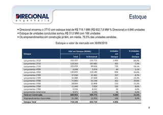 Estoque
Direcional encerrou o 3T10 com estoque total de R$ 718,1 MM (R$ 602,7,8 MM % Direcional) e 4.846 unidades
Estoque de unidades concluídas somou R$ 31,0 MM com 166 unidades
Os empreendimentos em construção já têm, em média, 78,5% das unidades vendidas.
Estoque a valor de mercado em 30/09/2010
Total % Direcional
Unidades
em
Estoque
% Unidades
em
Estoque
Estoque
VGV em Estoque (R$MIL)
8
Total % Direcional
Lançamentos 3T10 152.337 132.715 1.492 84,9%
Lançamentos 2T10 110.314 107.685 301 7,3%
Lançamentos 1T10 102.059 89.656 735 59,1%
Lançamentos 4T09 6.048 5.074 44 5,1%
Lançamentos 3T09 130.850 110.180 856 20,0%
Lançamentos 2T09 27.036 23.361 257 8,7%
Lançamentos 1T09 32.088 27.669 221 23,3%
Lançamentos 4T08 71.892 52.136 361 29,8%
Lançamentos 3T08 28.869 22.898 233 15,3%
Lançamentos 2T08 11.444 7.934 101 8,0%
Lançamentos 1T08 9.556 8.231 43 4,0%
Lançamentos Anteriores 4.471 2.235 36 6,4%
Total em Construção 686.963 589.775 4.680 21,5%
Empreendimentos Concluídos 31.186 12.955 166 4,4%
Estoque Total 718.148 602.730 4.846
Estoque Estoque
 