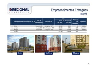 Empreendimentos Entregues
No 3T10
Total
(R$ Mil)
% Direcional
(R$ mil)
1 Sirius fevereiro-08 Campinas - SP 12.118 3.119 65 Médio
2 Le Parc março-08 Belo Horizonte - MG 10.155 9.962 106 Popular
3 Allegro março-08 Campinas - SP 31.011 15.505 220 Médio
TOTAL 53.283 28.586 391
Empreendimentos Entregues - 3T10
Data de
Lançamento
Localização
VGV
Número
de
Unidades
Segmento
9
AllegroLe ParcSirius
 