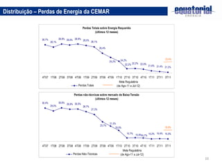 Distribuição – Perdas de Energia da CEMAR 