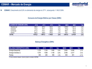 CEMAR:  Crescimento de 6,9% na demanda de energia no 3T11, alcançando 1.146,0 GWh. CEMAR – Mercado de Energia Consumo de Energia Elétrica por Classe (GWh) Balanço Energético (GWh) 