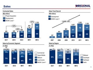 Sales
Contracted Sales
(R$ million)
+30%
558+25%
1,139+47%
9M12
659
479
9M11
863
313
461
89
3Q12
400
158
2Q12
448
259
189
3Q11
430
313
117
MCMV Level 1
Development
Project Acquisition
10
10%
1%
9M12
58%
14%
16%
5%
7%
9M11
40%
20%
28%
7%
5%
3Q12
72%
7%
9%
2%
3Q11
73%
11%
11%
4%
MCMV Level 1
Low-Income
Medium
Upper-Middle
Commercial
Sales by Economic Segment
(% PSV)
Sales by Region
(% PSV)
20%
19%16% 11%
9M12
54%
23%
4%
9M11
69%
3Q12
34%
48%
3%
3Q11
92%
6% 3%
Northeast
Southeast
Midwest
North
CAGR +76%
9M12
1,139
659
479
2011
1,230
522
708
2010
1,037
380
657
2009
661
149
511
2008
441
441
2007
127
127
Sales Track Record
(R$ million)
MCMV Level 1
Development
 