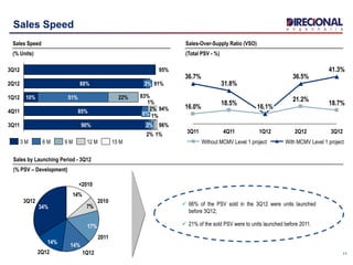11
Sales Speed
3Q12
41.3%
18.7%
2Q12
36.5%
21.2%
1Q12
16.1%16.1%
4Q11
31.8%
18.5%
3Q11
36.7%
16.0%
With MCMV Level 1 projectWithout MCMV Level 1 project
Sales-Over-Supply Ratio (VSO)
(Total PSV - %)
90%3Q11 96%2%
2%
1%
1%
4Q11 94%85% 6%
1%
2%
1Q12 83%10% 51% 22%
2Q12 91%88% 3%
3Q12 95%
3 M 6 M 9 M 12 M 15 M
7%
14%
3Q12
34%
2Q12
14%
1Q12
14%
2011
17%
2010
<2010
Sales by Launching Period - 3Q12
(% PSV – Development)
Sales Speed
(% Units)
 66% of the PSV sold in the 3Q12 were units launched
before 3Q12;
 21% of the sold PSV were to units launched before 2011.
 