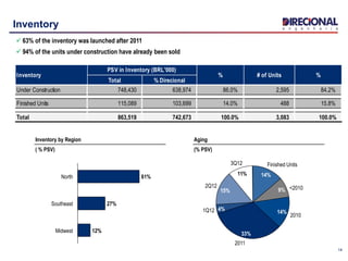 14
Inventory
 63% of the inventory was launched after 2011
 94% of the units under construction have already been sold
11%
3Q12
2Q12
15%
1Q12 4%
2011
33%
2010
14%
<20109%
Finished Units
14%
12%Midwest
Southeast 27%
North 61%
Inventory by Region
( % PSV)
Aging
(% PSV)
Total % Direcional
Under Construction 748,430 638,974 86.0% 2,595 84.2%
Finished Units 115,089 103,699 14.0% 488 15.8%
Total 863,519 742,673 100.0% 3,083 100.0%
Inventory
PSV in Inventory (BRL'000)
% # of Units %
 