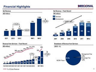 16
Financial Highlights
1,024
776
373
323298
+31.9%
+25.2%
+15.2%
9M129M113Q122Q123Q11
Net Revenue
(R$ million)
332115 103
31%
1Q12
98
29%
4Q11
82
27%
3Q11
72
24%
2Q11
58
23%
1Q11
57
24%
4Q10
48
18%
3Q10
15%
+17%
+66%
+71,9%
9M12
321
30%
9M11
187
23%
3Q12
120
31%
2Q122Q10
12%
1Q10
10%
MCMV Faixa 1
97,8% Brokerage Fee
1,2%
Management Fee
1,0%
Breakdown of Revenue from Services
(3Q12 - %)
% of Gross Revenue
2011
1,072
806
266
2010
782
668
114
2009
378
365
13
2008
263
255
8
2007
102
102
CAGR +80%
9M12
1,024
705
318
Net Revenue – Track Record
(R$ million)
Development
Services
Revenue from Services – Track Record
(R$ million)
 