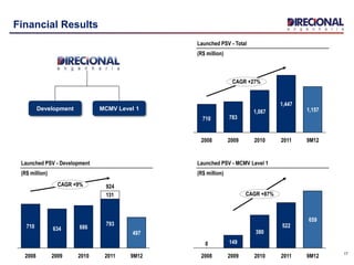 17
Launched PSV - Total
(R$ million)
CAGR +27%
9M12
1,157
2011
1,447
2010
1,067
2009
783
2008
710
Launched PSV - MCMV Level 1
(R$ million)
131
CAGR +9%
9M12
497
2011
924
793
2010
686
2009
634
2008
710
Launched PSV - Development
(R$ million)
0
CAGR +87%
9M12
659
2011
522
2010
380
2009
149
2008
Development MCMV Level 1
Financial Results
 
