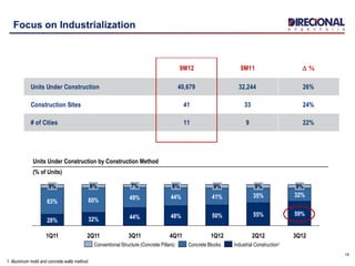9M12 9M11 D %
Units Under Construction 40,679 32,244 26%
Construction Sites 41 33 24%
# of Cities 11 9 22%
18
3Q12
59%
32%
9%
2Q12
55%
35%
9%
1Q12
50%
41%
9%
4Q11
48%
44%
8%
3Q11
44%
49%
7%
2Q11
32%
60%
8%
1Q11
28%
63%
9%
Focus on Industrialization
Units Under Construction by Construction Method
(% of Units)
1 Aluminum mold and concrete walls method
Industrial Construction¹Concrete BlocksConventional Structure (Concrete Pillars)
 