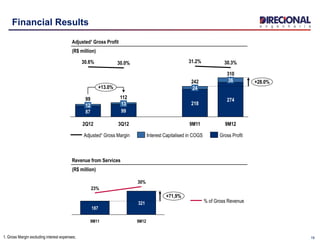 191. Gross Margin excluding interest expenses;
310
+28.0%
9M12
274
36
30.3%
9M11
242
218
24
31.2%
3Q12
112
99
13
30.0%
2Q12
99
87
12
30.6%
+13.0%
Gross ProfitInterest Capitalised in COGSAdjusted¹ Gross Margin
Financial Results
Adjusted¹ Gross Profit
(R$ million)
Revenue from Services
(R$ million)
+71,9%
9M12
321
30%
9M11
187
23%
% of Gross Revenue
 