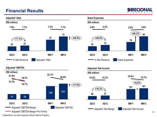 20
Financial Results
1. Adjusted by non-cash expenses (Stock-Options Program).
Adjusted¹ G&A
(R$ million)
Sales Expenses
(R$ million)
73
57
2723
7.1%7.3%7.1%7.0%
9M113Q122Q12
+17.3% +28.5%
9M12
30
18
1210
3.0%2.4%3.3%3.0%
3Q122Q12
+26.9%
+65.2%
9M129M11
Sales Expenses% Net RevenueAdjusted¹ G&A% Net Revenue
Adjusted¹ EBITDA
(R$ million)
161151
5749
+6.6%
9M12
15.7%
9M11
19.4%
3Q12
15.3%
2Q12
+16.3%
15.2%
Adjusted¹ Net Income
(R$ million)
Adjusted¹ Net IncomeAdjusted¹ Net Margin
20.6%
23.1%
18.7%
21.9%
19.7%
21.3%
179
9M11
+17.9%
9M12
211
3Q12
70
2Q12
71
Adjusted¹ EBITDA Margin Pro Forma
Adjusted¹ EBITDA Margin Adjusted¹ EBITDA
 
