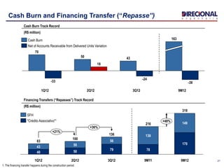 Cash Burn and Financing Transfer (“Repasse”)
21
Cash Burn Track Record
(R$ million)
9M12
-39
163
3Q12
-24
43
2Q12
18
50
1Q12
-33
70
Net of Accounts Receivable from Delivered Units Variation
Cash Burn
Financing Transfers (“Repasses”) Track Record
(R$ million)
319
+48%
+36%
+21%
9M12
170
149216
78
138
3Q12
136
79
56
2Q12
100
50
50
1Q12
83
40
43
9M11
"Crédito Associativo"¹
SFH
1. The financing transfer happens during the construction period
 
