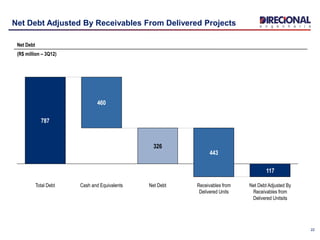 Net Debt Adjusted By Receivables From Delivered Projects
22
Net Debt
(R$ million – 3Q12)
Net Debt Adjusted By
Receivables from
Delivered Unitsits
Total Debt
787
Net Debt
443
Receivables from
Delivered Units
117
460
Cash and Equivalents
326
 