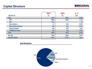 3Q12 2Q12 D %
(R$ million) (a) (b) (a/b)
Debt 786.5 626.2 25.6%
SFH 606.2 516.9 17.3%
CRI 101.2 - n/a
Securitization 6.1 25.6 -76.3%
Receivables Assigned 36.8 49.3 -25.4%
Working Capital 20.0 20.5 -2.4%
FINAME and others 16.2 13.8 16.7%
Cash 460.0 342.3 34.4%
Net debt 326.5 283.9 15.0%
Net debt / Equity 23.4% 21.3% 2 p.p.
23
Capital Structure
Debt Breakdown
5.4%
Other
Receivables Assigned4.7%
CRI
12.9%SFH
77.1%
 
