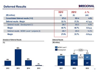3Q12 2Q12 D %
(R$ million) (a) (b) (a/b)
Consolidated Deferred results (1+2) 573.3 551.4 4.0%
Deferred results - Margin 33.1% 37.2% -4.1 p.p.
Deferred results - Development (1) 286.7 300.5 -4.6%
Margin 40.7% 40.7% 0.0 p.p.
Deferred results - MCMV Level 1 projects (2) 286.7 250.9 14.2%
Margin 27.8% 33.7% -5.8 p.p.
24
Deferred Results
Schedule of Deferred Results
(%)
2%
20%
60%
18%
2015201420132012
+14.7%
+4.0%
3Q12
573
287
287
2Q12
551
301
251
3Q11
500
329
171
Development
MCMV Level 1
Deferred Results
(R$ million)
 