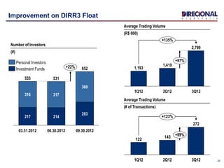 25
Improvement on DIRR3 Float
Number of Investors
(#)
652+22%
09.30.2012
283
369
06.30.2012
531
214
317
03.31.2012
533
217
316
Investment Funds
Personal Investors
2,799
1Q12
+97%
3Q12
1,193
2Q12
1,419
+135%
Average Trading Volume
(R$ 000)
272
143
122
+89%
+123%
3Q122Q121Q12
Average Trading Volume
(# of Transactions)
 