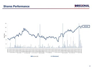 7
8
9
10
11
12
13
2-Jan-12
6-Jan-12
12-Jan-12
18-Jan-12
24-Jan-12
31-Jan-12
6-Feb-12
10-Feb-12
16-Feb-12
24-Feb-12
1-Mar-12
7-Mar-12
13-Mar-12
19-Mar-12
23-Mar-12
29-Mar-12
4-Apr-12
11-Apr-12
17-Apr-12
23-Apr-12
27-Apr-12
4-May-12
10-May-12
16-May-12
22-May-12
28-May-12
1-Jun-12
8-Jun-12
14-Jun-12
20-Jun-12
26-Jun-12
2-Jul-12
6-Jul-12
13-Jul-12
19-Jul-12
25-Jul-12
31-Jul-12
6-Aug-12
10-Aug-12
16-Aug-12
22-Aug-12
28-Aug-12
3-Sep-12
10-Sep-12
14-Sep-12
20-Sep-12
26-Sep-12
2-Oct-12
8-Oct-12
15-Oct-12
19-Oct-12
25-Oct-12
StockPrice
Volume (R$) Direcional
R$ 12,25
26
Shares Performance
 