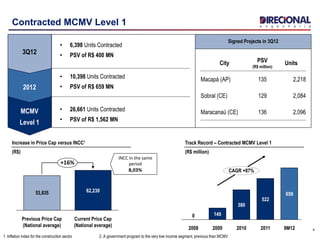 Contracted MCMV Level 1
4
3Q12
2012
MCMV
Level 1
• 6,398 Units Contracted
• PSV of R$ 400 MN
• 10,398 Units Contracted
• PSV of R$ 659 MN
• 26,661 Units Contracted
• PSV of R$ 1,562 MN
Signed Projects in 3Q12
Track Record – Contracted MCMV Level 1
(R$ million)
0
CAGR +87%
20102008
522
380
9M122011
659
149
2009
Increase in Price Cap versus INCC¹
(R$)
53,835 62,230
Current Price Cap
(National average)
Previous Price Cap
(National average)
+16%
INCC in the same
period
8,03%
City PSV
(R$ million)
Units
Macapá (AP) 135 2,218
Sobral (CE) 129 2,084
Maracanaú (CE) 136 2,096
1. Inflation index for the construction sector 2. A government program to the very low income segment, previous than MCMV
 