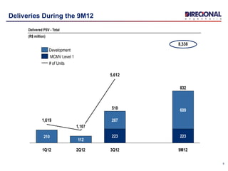 Deliveries During the 9M12
5
8,338
5,612
1,619
223
609
9M12
112
1,107
2Q12
832
210
1Q12 3Q12
510
223
287
Delivered PSV - Total
(R$ million)
MCMV Level 1
Development
# of Units
 