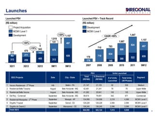 Total
(R$'000)
% Direcional
(R$'000)
# of Units
Launched
Total Units
(All Phases)
1 Verano Residencial - 3rd
Phase July Belém - PA 21,147 21,125 92 539 Medium
2 Residencial Bella Toscana August Belo Horizonte - MG 42,481 21,241 78 78 Upper-Midle
3 Residencial Bella Verona August Belo Horizonte - MG 41,282 20,641 105 105 Upper-Midle
4 Del Rey - Comercial September Belo Horizonte - MG 99,614 79,691 342 671 Commercial
5 Residencial Macapaba - 2nd
Phase September Macapá - AP 134,958 134,958 2,218 4,366 MCMV Level 1
6 Orgulho Tropical September Sobral - CE 129,228 129,228 2,084 2,084 MCMV Level 1
7 Orgulho do Ceará 2 September Maracanaú - CE 136,240 136,240 2,096 2,096 MCMV Level 1
Total 3Q12 604,950 543,124 7,015 9,939
Segment3Q12 Projects Date City - State
PSV Units Launched
8
Launches
Launched PSV
(R$ million)
Launched PSV – Track Record
(R$ million)
131+44%
543+16%
1,157+30%
9M12
659
497
9M11
1,019
313
575
3Q12
400
143
2Q12
470
259
211
3Q11
377
313
63
1,447
522
CAGR +69%
9M12
1,157
659
497
2011
924
2010
1,067
380
686
2009
783
149
634
2008
710
710
2007
176
176
MCMV Level 1
Development
Project Acquisition
MCMV Level 1
Development
 
