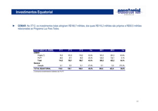 Investimentos Equatorial


► CEMAR: No 3T12, os investimentos totais atingiram R$166,7 milhões, dos quais R$116,2 milhões são próprios e R$50,5 milhões
  relacionadas ao Programa Luz Para Todos.




                    INVESTIMENTOS (R$MM)                     3T11       2T12    3T12      Var.   9M11    9M12      Var.
                    CEMAR
                        Próprio (*)                          74,5       101,0   116,2   55,9%    181,0   291,0   60,8%
                        PLPT                                 40,0        37,1    50,5   26,2%    124,5   132,1    6,1%
                        Total                               114,5       138,1   166,7   45,5%    305,5   423,2   38,5%
                    Geramar
                        Geração                               0,1         0,0     0,1   -37,4%     0,1     0,3   270,3%
                    TOTAL EQUATORIAL                        114,6       138,1   166,8   45,5%    305,6   423,4    38,6%
                    (*) Inclusive investimento s indireto s do P LP T




                                                                                                                          18
 