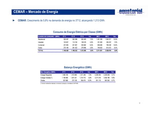CEMAR – Mercado de Energia

► CEMAR: Crescimento de 5,8% na demanda de energia no 3T12, alcançando 1.213 GWh.



                                                Consumo de Energia Elétrica por Classe (GWh)
                      CLASSE DE CONSUMO * (MWh)                 3T11           2T12            3T12        Var.       9M11          9M12          Var.
                      Residencial                                526.397         562.098        563.400      7,0%     1.491.298     1.654.571      10,9%
                      Industrial                                 122.827         114.104        128.518      4,6%       331.940       355.237          7,0%
                      Comercial                                  227.005         241.607        240.682      6,0%       638.560       706.436      10,6%
                      Outros                                     270.199         281.422        279.996      3,6%       749.833       813.572          8,5%
                      TOTAL                                    1.146.428       1.199.232      1.212.595      5,8%     3.211.631     3.529.816          9,9%




                                                                  Balanço Energético (GWh)
                          Bal. Energético (MWh)                3T11           2T12            3T12        Var.      9M11          9M12          Var.
                          Energia Requerida                    1.456.156      1.473.569       1.571.246    7,9%     4.048.335     4.439.536     9,7%
                          Energia Vendida (*)                  1.148.466      1.201.431       1.214.772    5,8%     3.217.216     3.536.186     9,9%
                          Perdas                                 307.689        272.138        356.474    15,9%      831.119       903.350      8,7%
                          (*) Inclui venda às classes, co nsumo pró prio e vendas à CEP ISA




                                                                                                                                                              9
 