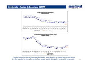 Distribuição – Perdas de Energia da CEMAR

O índice de perdas não-técnicas sobre o mercado de Baixa Tensão aumentou no trimestre em função da revisão
do índice de perdas técnicas da Companhia. Cabe ressaltar que isto não impacta o percentual de perdas totais.

10

 