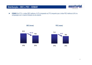Distribuição – DEC e FEC - CEMAR
► CEMAR: No 3T13, o índice DEC melhorou 10,7% comparado ao 3T12 enquanto que o índice FEC melhorou 6,4% na
comparação com o mesmo trimestre do ano anterior.

DEC (horas)

FEC (vezes)

21,5
-10,7%

3T12

11,4
-6,4%

19,2

3T13

3T12

10,6

3T13

11

 