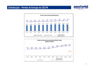 Distribuição – Perdas de Energia da CELPA

13

 