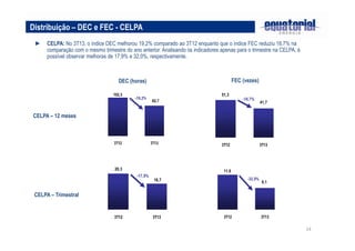 Distribuição – DEC e FEC - CELPA
► CELPA: No 3T13, o índice DEC melhorou 19,2% comparado ao 3T12 enquanto que o índice FEC reduziu 18,7% na
comparação com o mesmo trimestre do ano anterior. Analisando os indicadores apenas para o trimestre na CELPA, é
possível observar melhoras de 17,9% e 32,0%, respectivamente.

FEC (vezes)

DEC (horas)
102,3

-19,2%

51,3
-18,7%

82,7

41,7

CELPA – 12 meses

3T12

3T13

20,3

3T12

3T13

11,9

-17,9%

-32,0%

16,7

8,1

CELPA – Trimestral

3T12

3T13

3T12

3T13

14

 