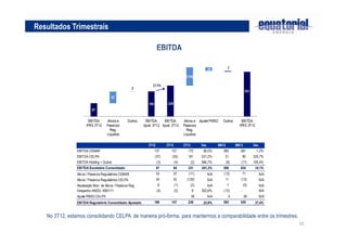 Resultados Trimestrais
EBITDA

3T12

2T13

3T13

Var.

9M12

9M13

Var.

EBITDA CEMAR

137

121

172

26,0%

385

381

-1,2%

EBITDA CELPA

(37)

(53)

161

531,2%

21

90

325,7%

EBITDA Holding + Outros

(3)

(4)

(2)

566,7%

(8)

(17)

100,4%

EBITDA Societário Consolidado

97

64

331

241,2%

398

454

14,1%

Ativos / Passivos Regulatórios CEMAR

53

37

(11)

N/A

(13)

71

N/A

Ativos / Passivos Regulatórios CELPA

34

52

(125)

N/A

11

(13)

N/A

Atualização Mon. de Ativos / Passivos Reg.
Despacho ANEEL 4991/11

6

(1)

(2)

(5)

9

N/A
302,6%

(9)

(4)

(12)

N/A
N/A

N/A

0

26

N/A

Ajuste PMSO CELPA

-

-

EBITDA Regulatório Consolidado Ajustado

186

147

26
228

22,6%

1

385

529

37,4%

No 3T12, estamos consolidando CELPA de maneira pró-forma, para mantermos a comparabilidade entre os trimestres.
16

 