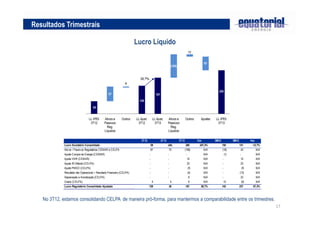 Resultados Trimestrais
Lucro Líquido

3T12

2T13

3T13
200
(108)

Var.
247,2%
N/A

-

14

N/A
N/A

-

23
25
(4)
5

36

Lucro Societário Consolidado
Ativos / Passivos Regulatórios CEMAR e CELPA

58
67

(44)
75

Ajuste Compra de Energia (CEMAR)
Ajuste VNR (CEMAR)

-

Ajuste IR Diferido (CELPA)
Ajuste PMSO (CELPA)
Resultado não Operacional + Resultado Financeiro (CELPA)

-

Depreciação e Amortização (CELPA)
Outros (CELPA)

4

Lucro Regulatório Consolidado Ajustado

129

-

9M12
150
(18)

9M13
131
43

Var.
-12,7%
N/A

(1)
-

14

N/A
N/A

N/A
N/A
N/A

-

23
25
(13)

N/A
N/A
N/A

8
9

N/A
N/A

12

22
(9)

N/A
N/A

167

28,7%

142

237

67,3%

No 3T12, estamos consolidando CELPA de maneira pró-forma, para mantermos a comparabilidade entre os trimestres.
17

 